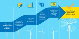 Przełomowe wyniki badań nad obniżeniem kosztów morskiej energetyki wiatrowej Grafika: Hiperwind.eu