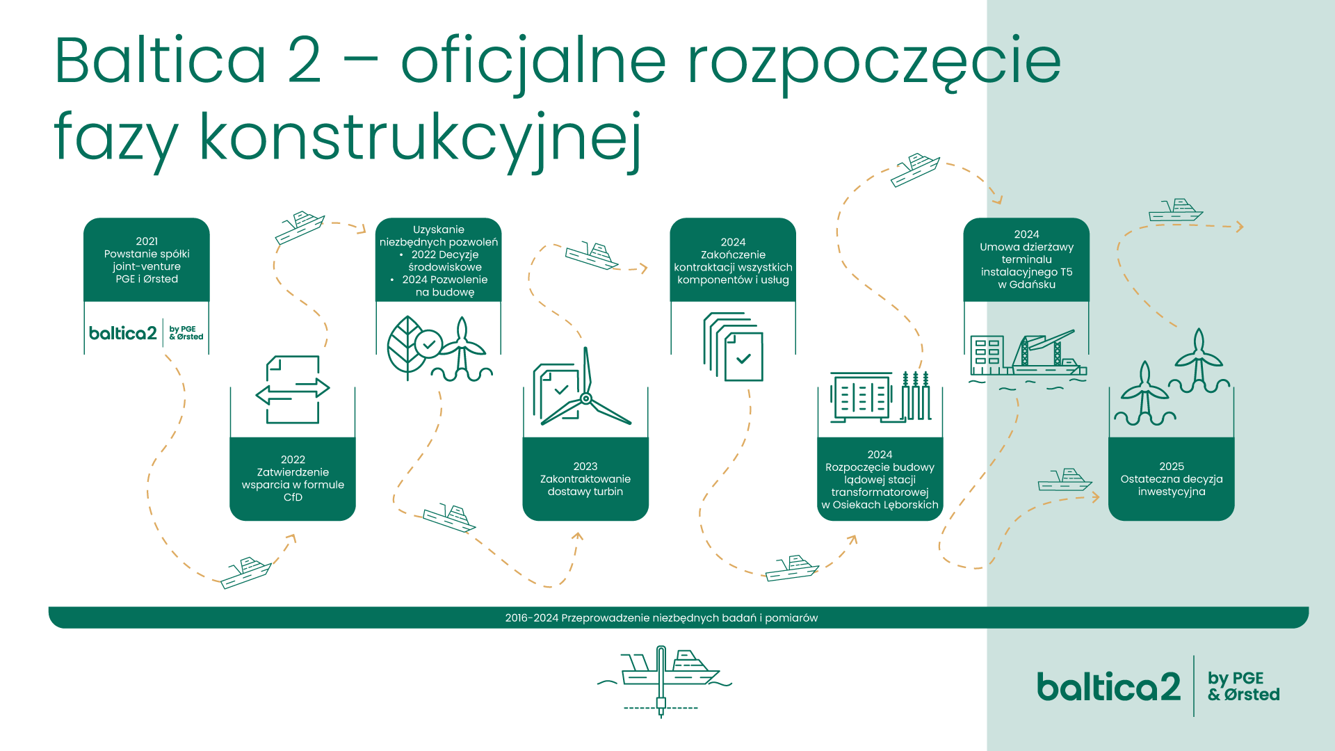 PGE i Ørsted podjęły ostateczną decyzję inwestycyjną dla projektu Baltica 2