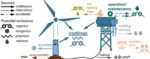 Chemical emissions from offshore wind farms, Source: ScienceDirect